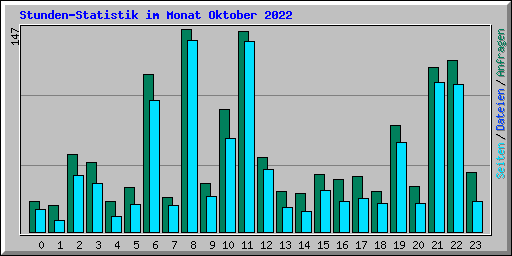 Stunden-Statistik im Monat Oktober 2022
