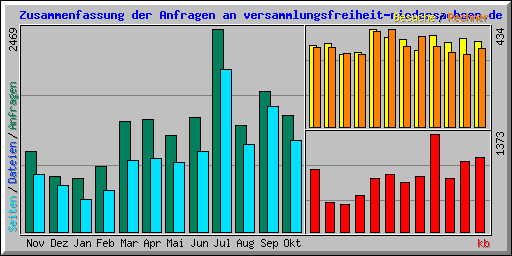 Zusammenfassung der Anfragen an versammlungsfreiheit-niedersachsen.de