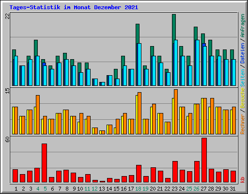 Tages-Statistik im Monat Dezember 2021