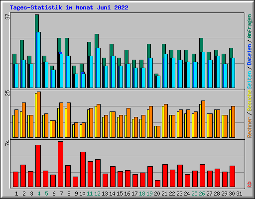 Tages-Statistik im Monat Juni 2022