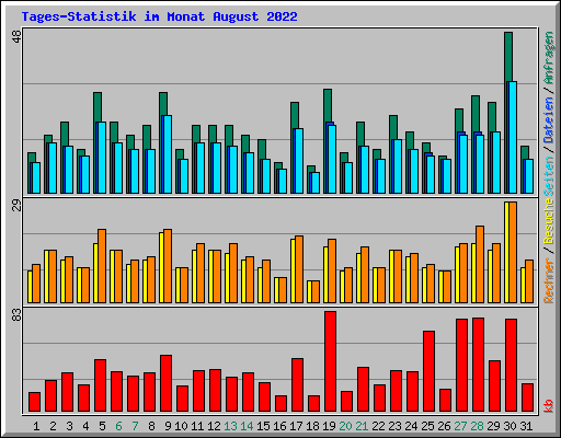 Tages-Statistik im Monat August 2022