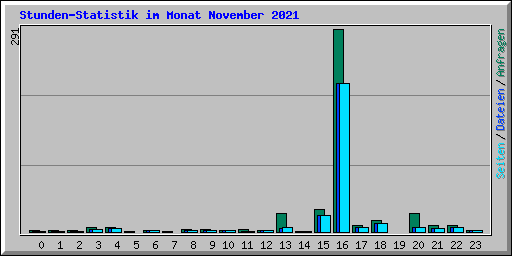 Stunden-Statistik im Monat November 2021