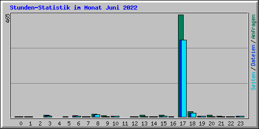 Stunden-Statistik im Monat Juni 2022