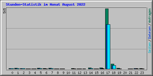 Stunden-Statistik im Monat August 2022