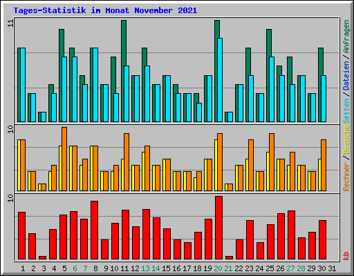 Tages-Statistik im Monat November 2021