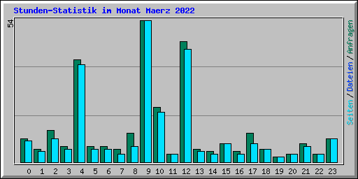 Stunden-Statistik im Monat Maerz 2022