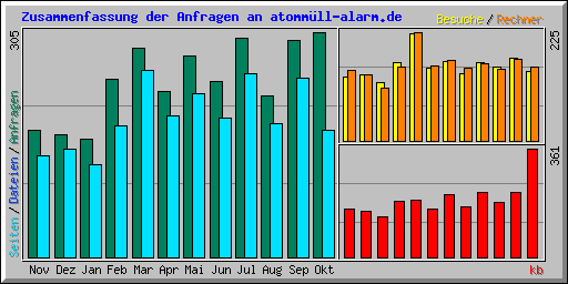 Zusammenfassung der Anfragen an atomm�ll-alarm.de