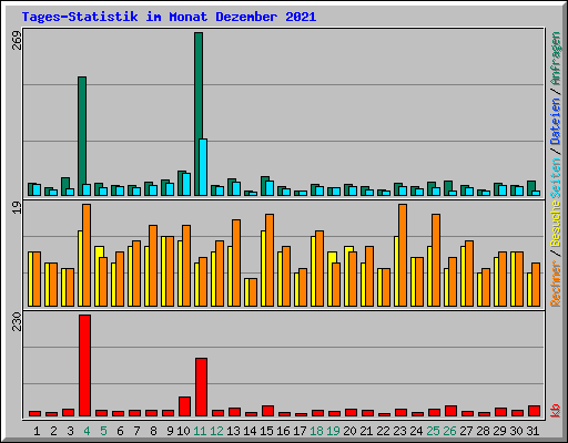 Tages-Statistik im Monat Dezember 2021