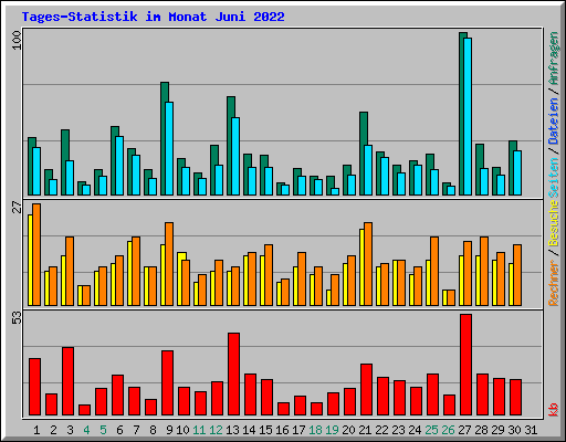 Tages-Statistik im Monat Juni 2022