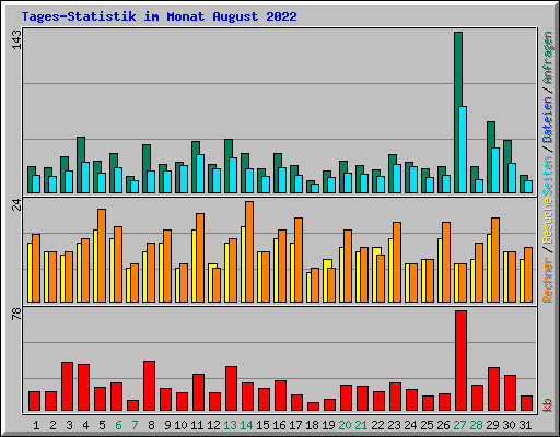 Tages-Statistik im Monat August 2022