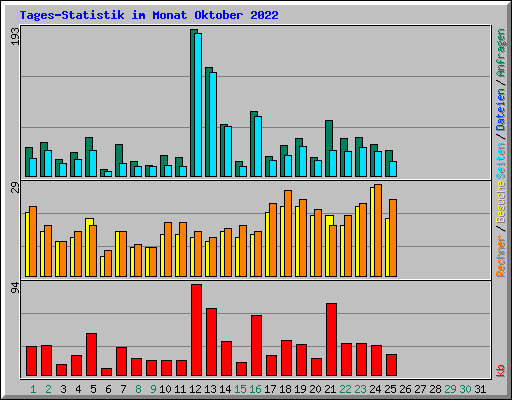 Tages-Statistik im Monat Oktober 2022