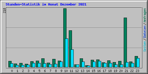 Stunden-Statistik im Monat Dezember 2021