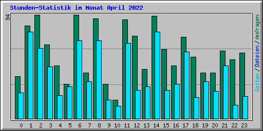 Stunden-Statistik im Monat April 2022