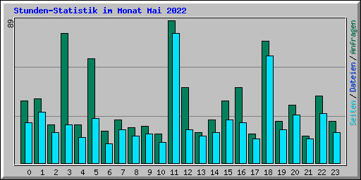 Stunden-Statistik im Monat Mai 2022