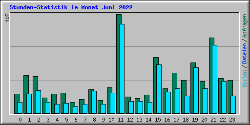 Stunden-Statistik im Monat Juni 2022