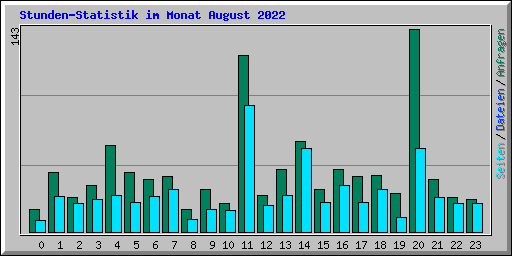 Stunden-Statistik im Monat August 2022