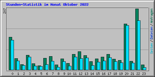 Stunden-Statistik im Monat Oktober 2022