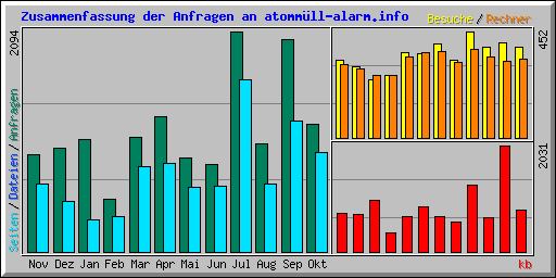 Zusammenfassung der Anfragen an atomm�ll-alarm.info