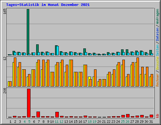 Tages-Statistik im Monat Dezember 2021