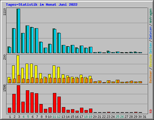 Tages-Statistik im Monat Juni 2022