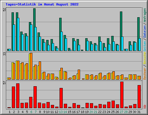 Tages-Statistik im Monat August 2022