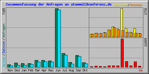Zusammenfassung der Anfragen an atomm�llkonferenz.de