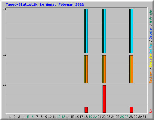 Tages-Statistik im Monat Februar 2022