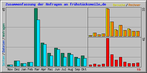Zusammenfassung der Anfragen an fr�hst�cksmeile.de